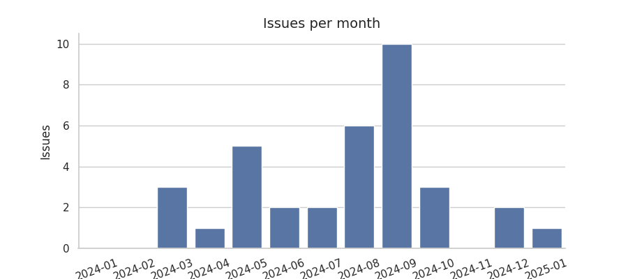 Issues per month