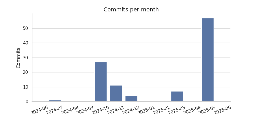 Commits per month