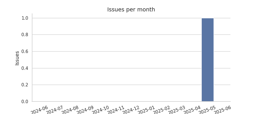 Issues per month