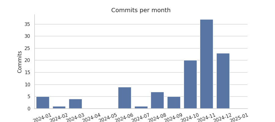 Commits per month