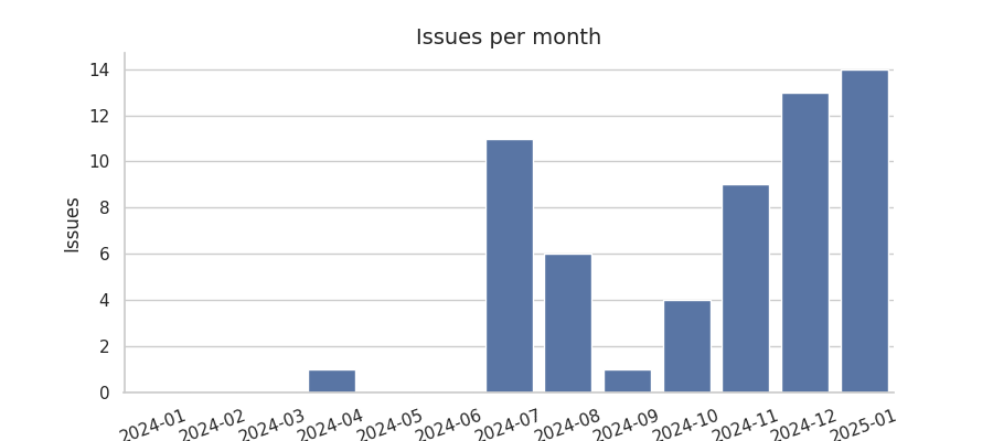 Issues per month