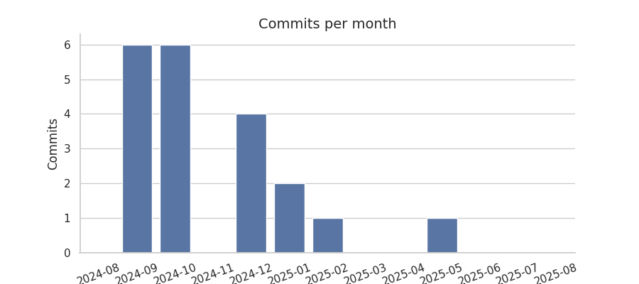 Commits per month