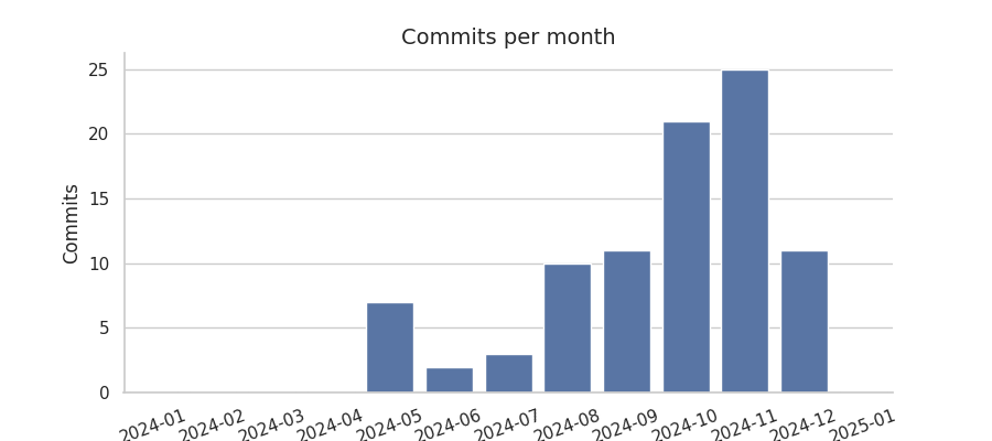 Commits per month