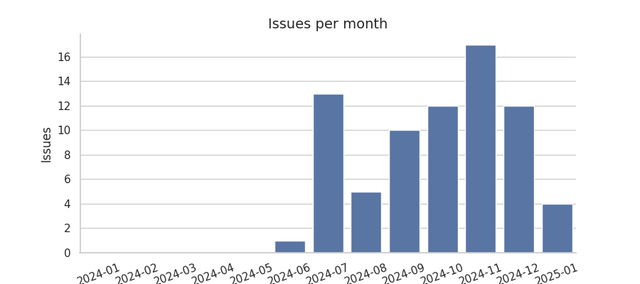 Issues per month