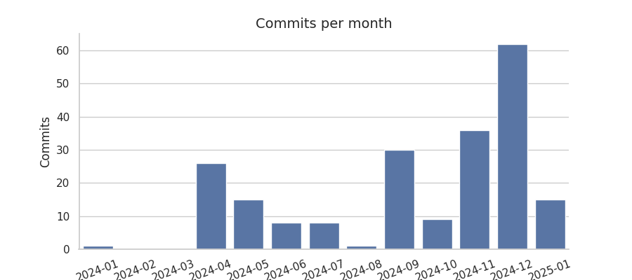 Commits per month