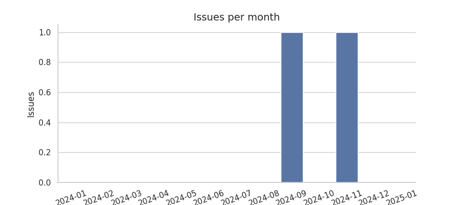 Issues per month