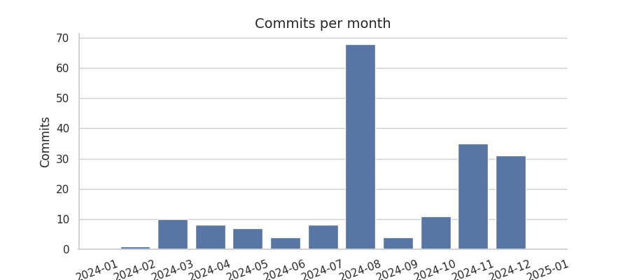 Commits per month