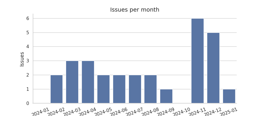 Issues per month