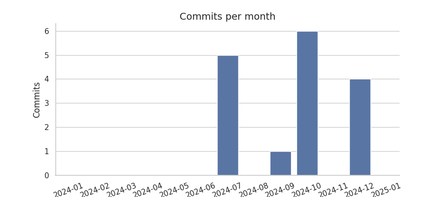 Commits per month