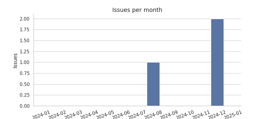 Issues per month