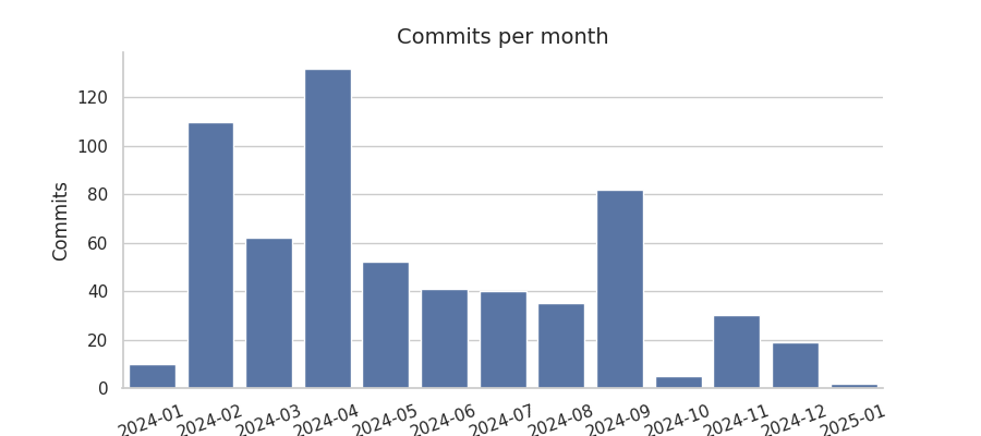 Commits per month