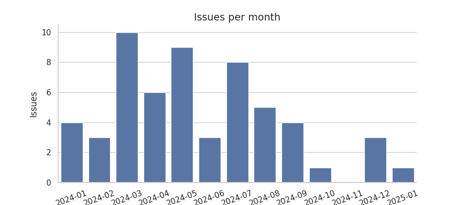 Issues per month