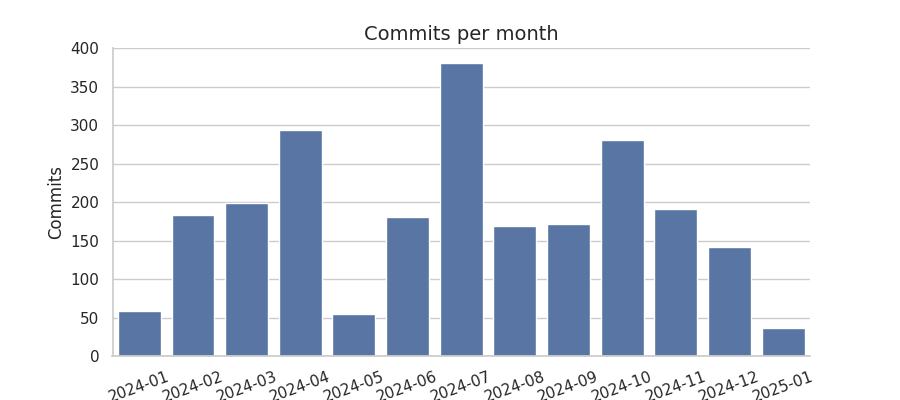 Commits per month