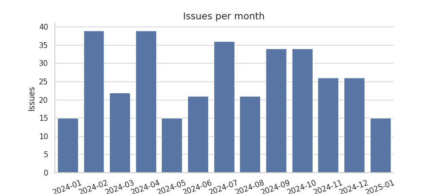 Issues per month