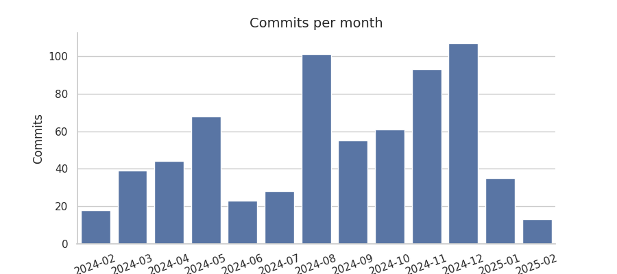 Commits per month