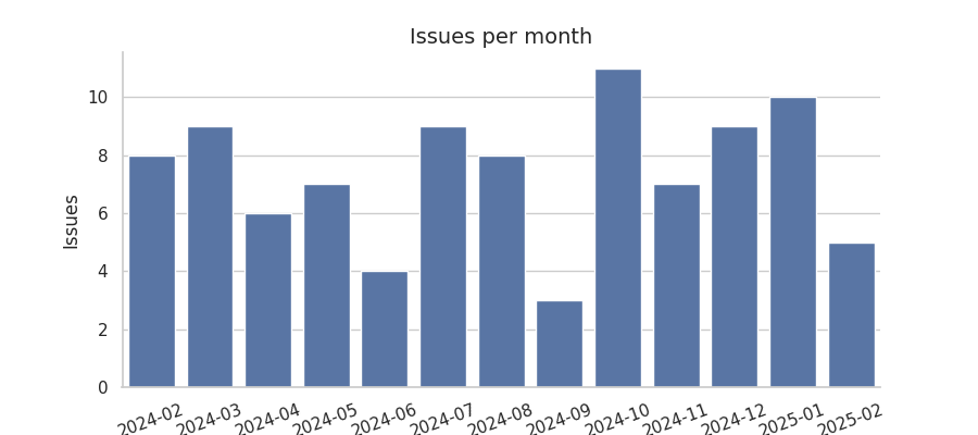 Issues per month