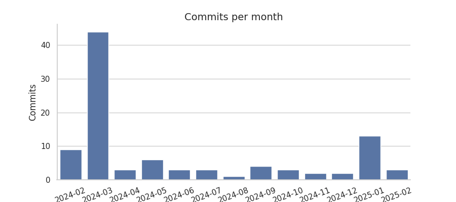 Commits per month