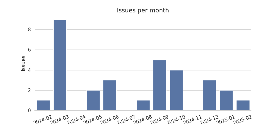 Issues per month