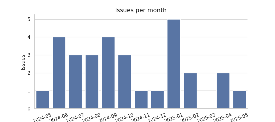 Issues per month