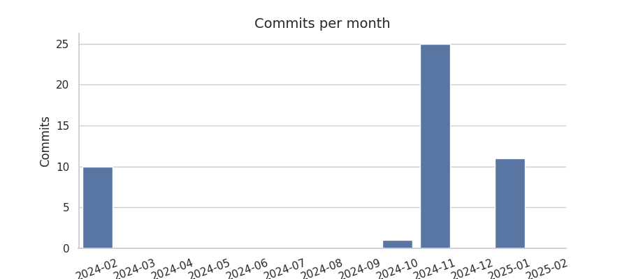 Commits per month