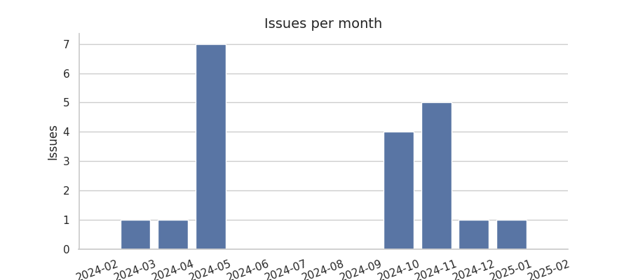 Issues per month