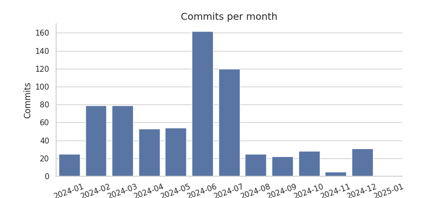 Commits per month