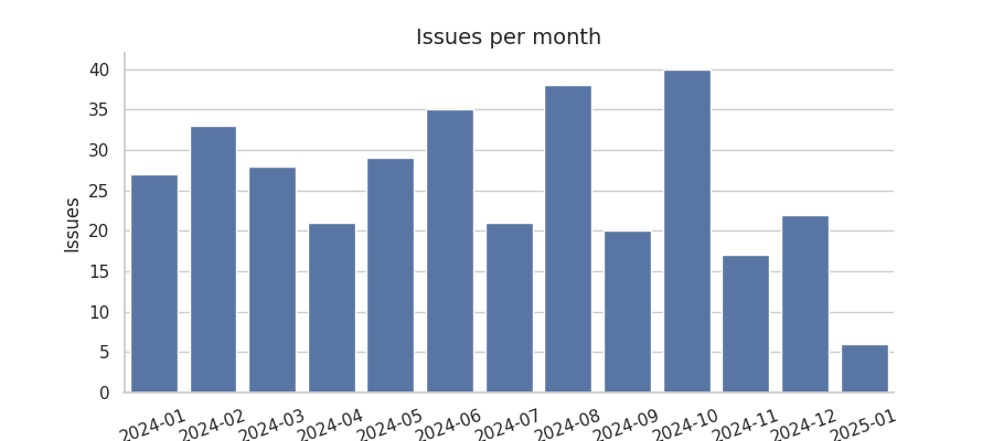 Issues per month