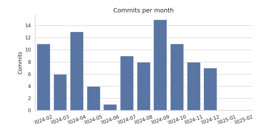 Commits per month