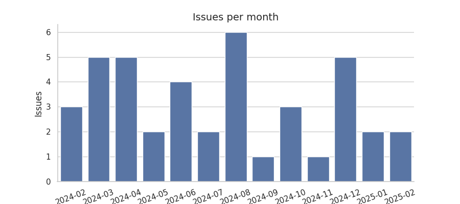 Issues per month