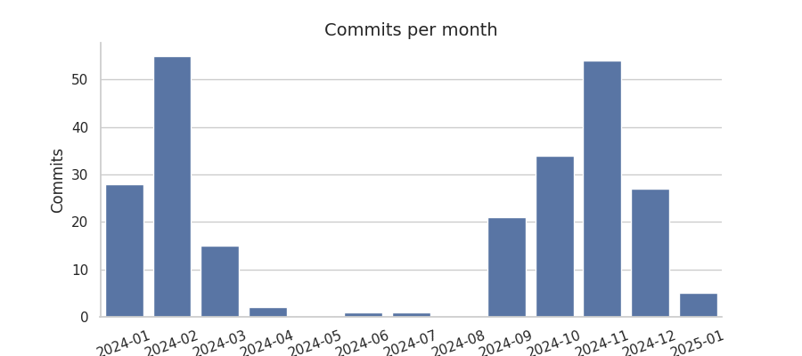 Commits per month