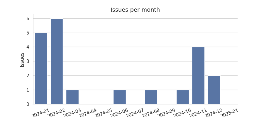 Issues per month