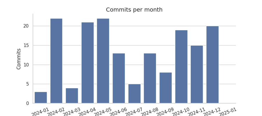 Commits per month