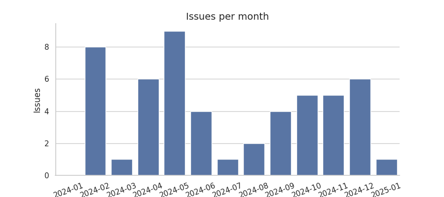 Issues per month