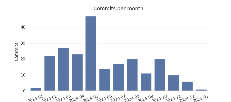 Commits per month