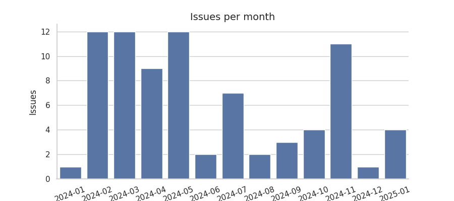 Issues per month