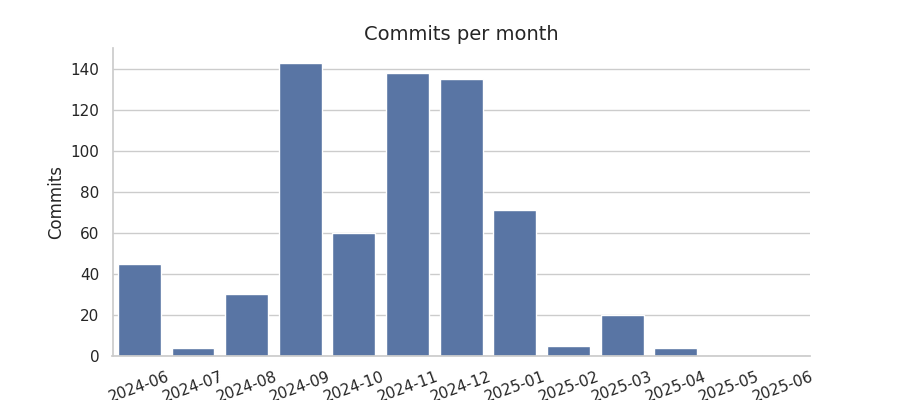 Commits per month