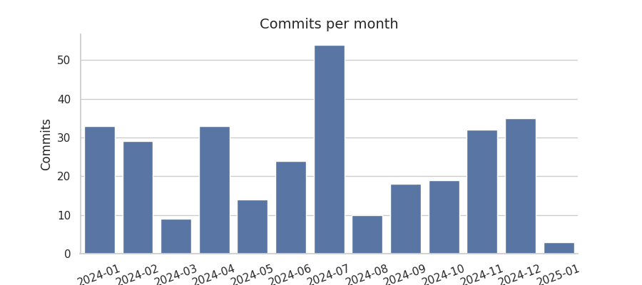 Commits per month