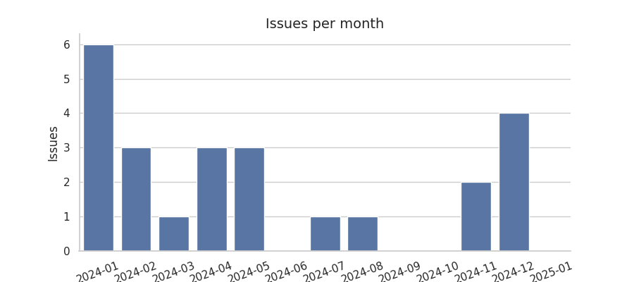 Issues per month