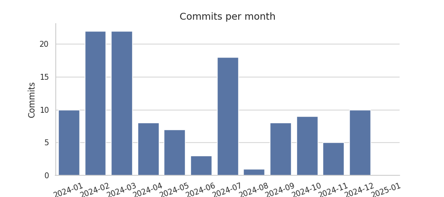 Commits per month