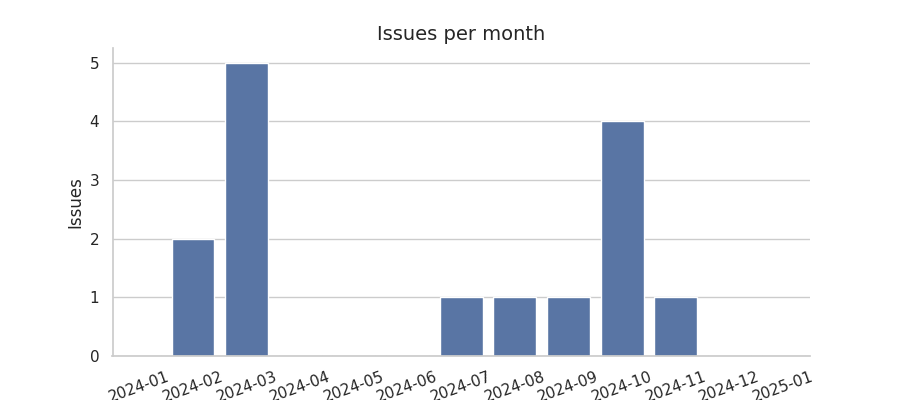 Issues per month