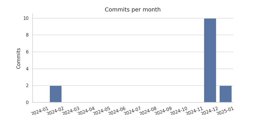 Commits per month