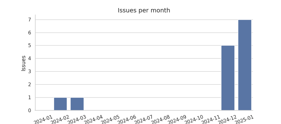 Issues per month