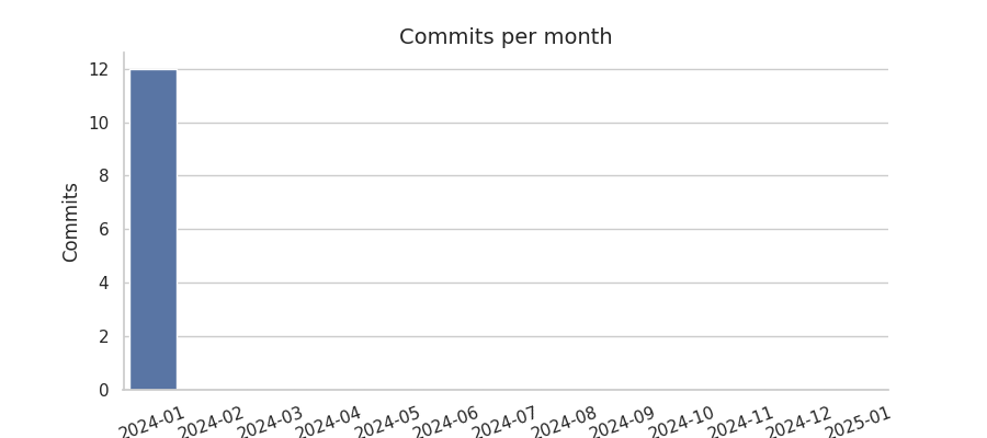 Commits per month