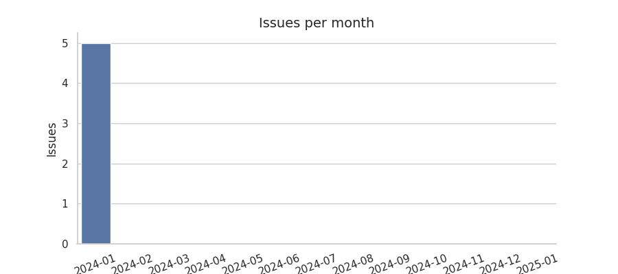 Issues per month