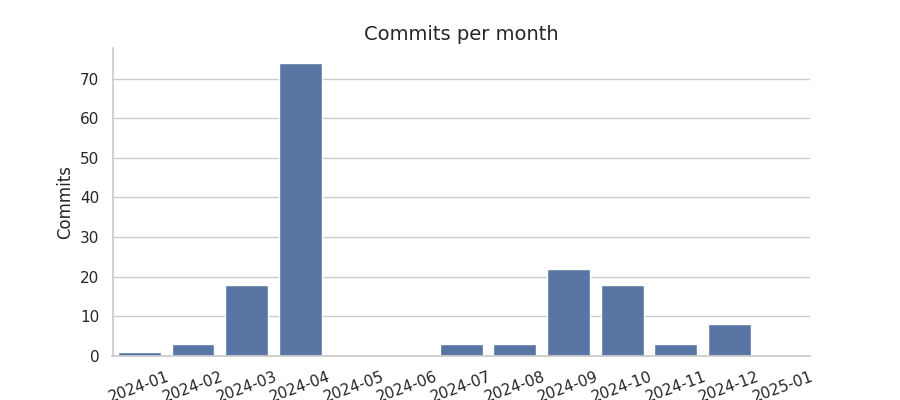 Commits per month