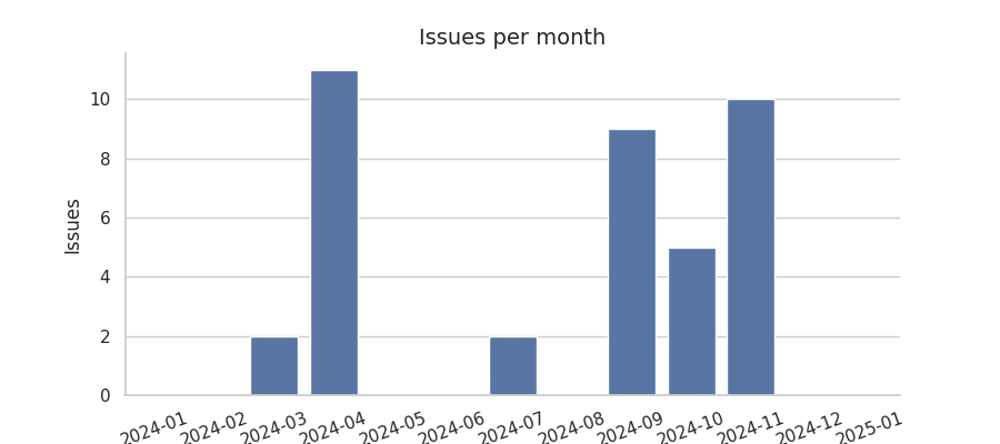 Issues per month