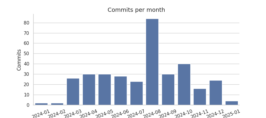 Commits per month