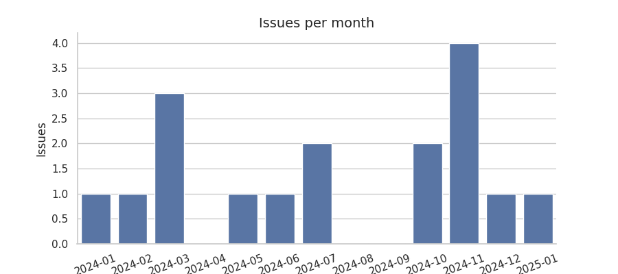 Issues per month