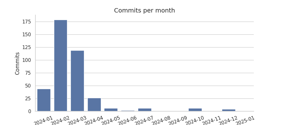 Commits per month