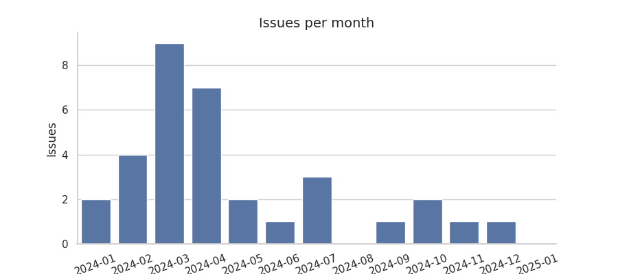 Issues per month